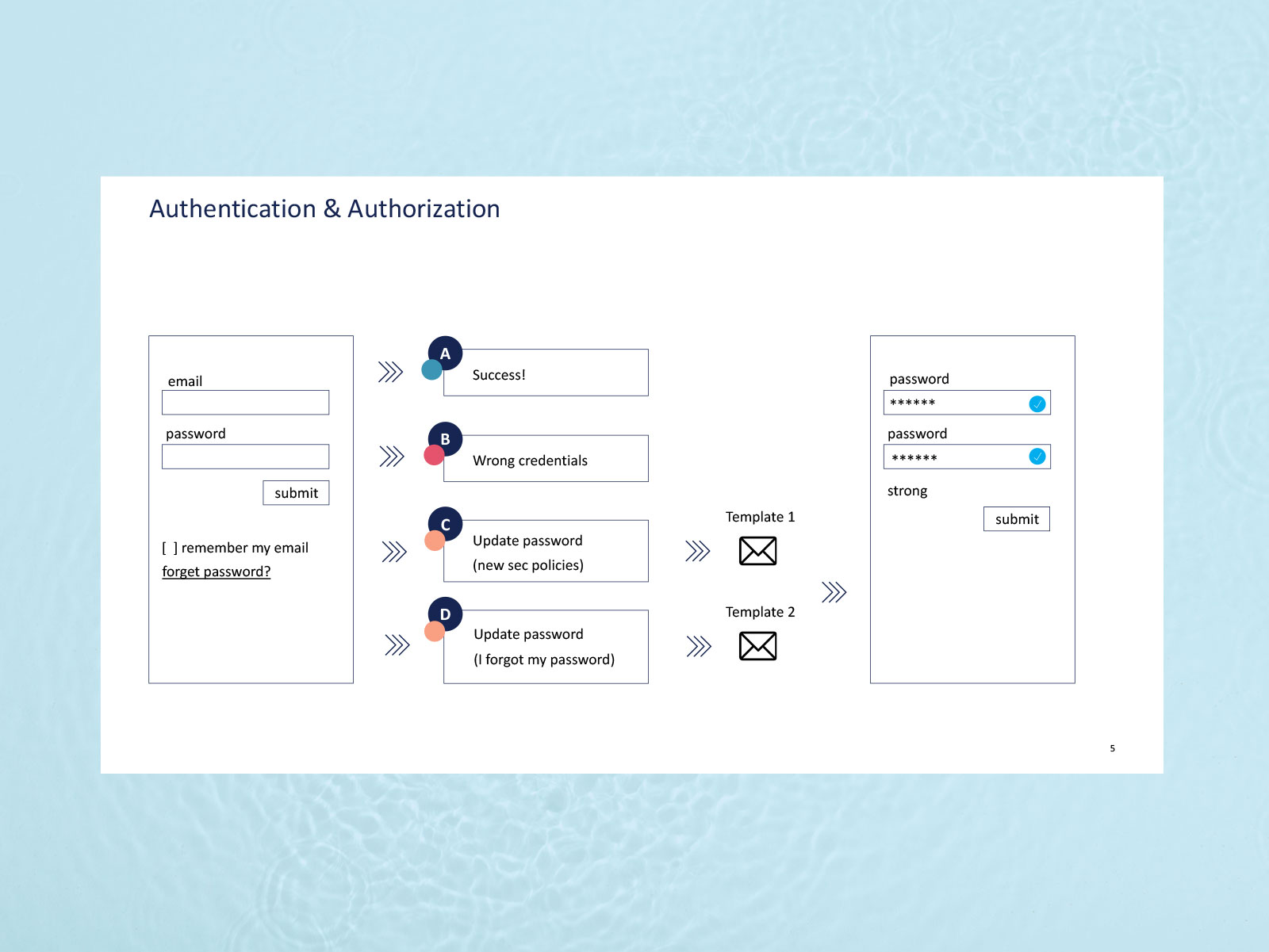 bebbia Login UX